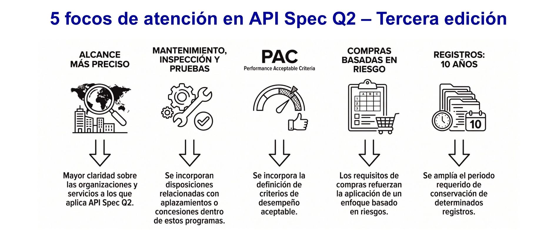 5 focos de atención en API Spec Q2