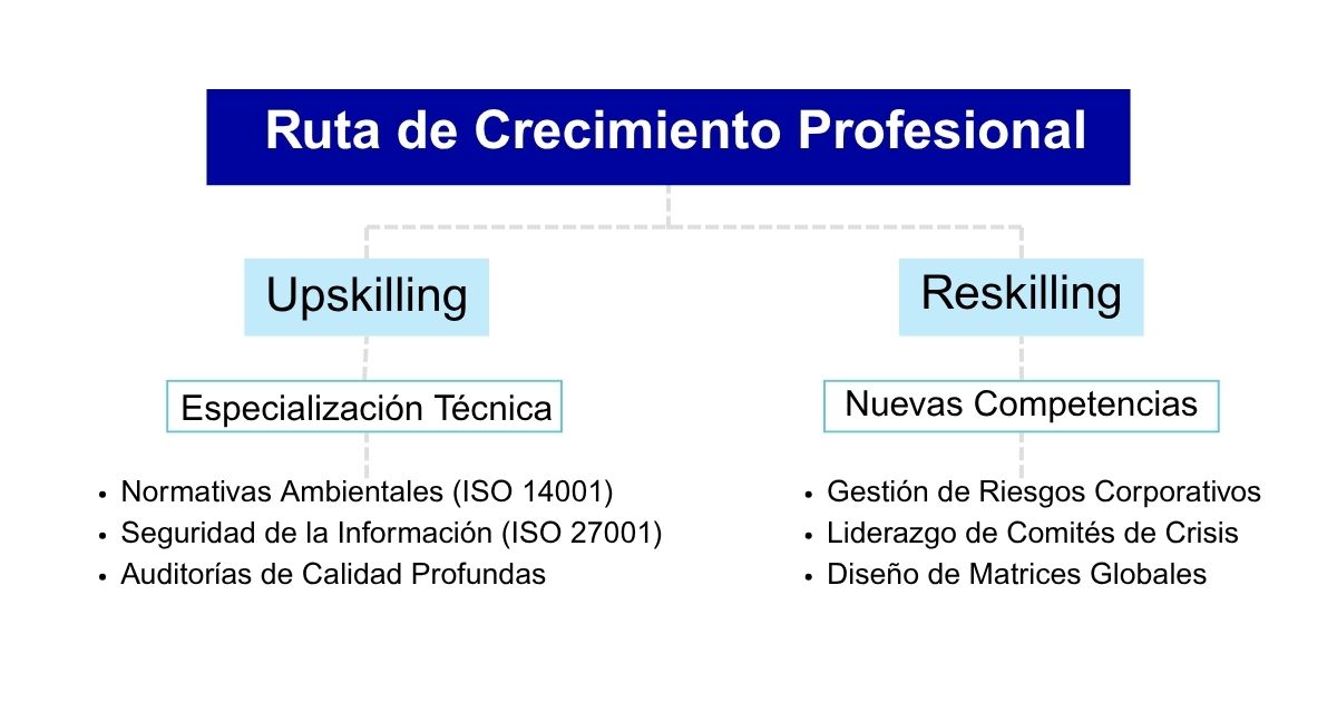 Gráfico de diferencias entre upskilling y reskilling